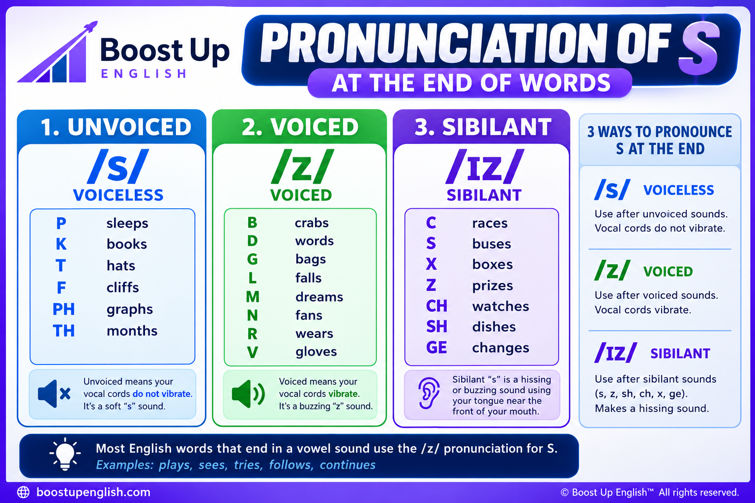 Pronunciation of Final S at the End of Words Cheat Sheet