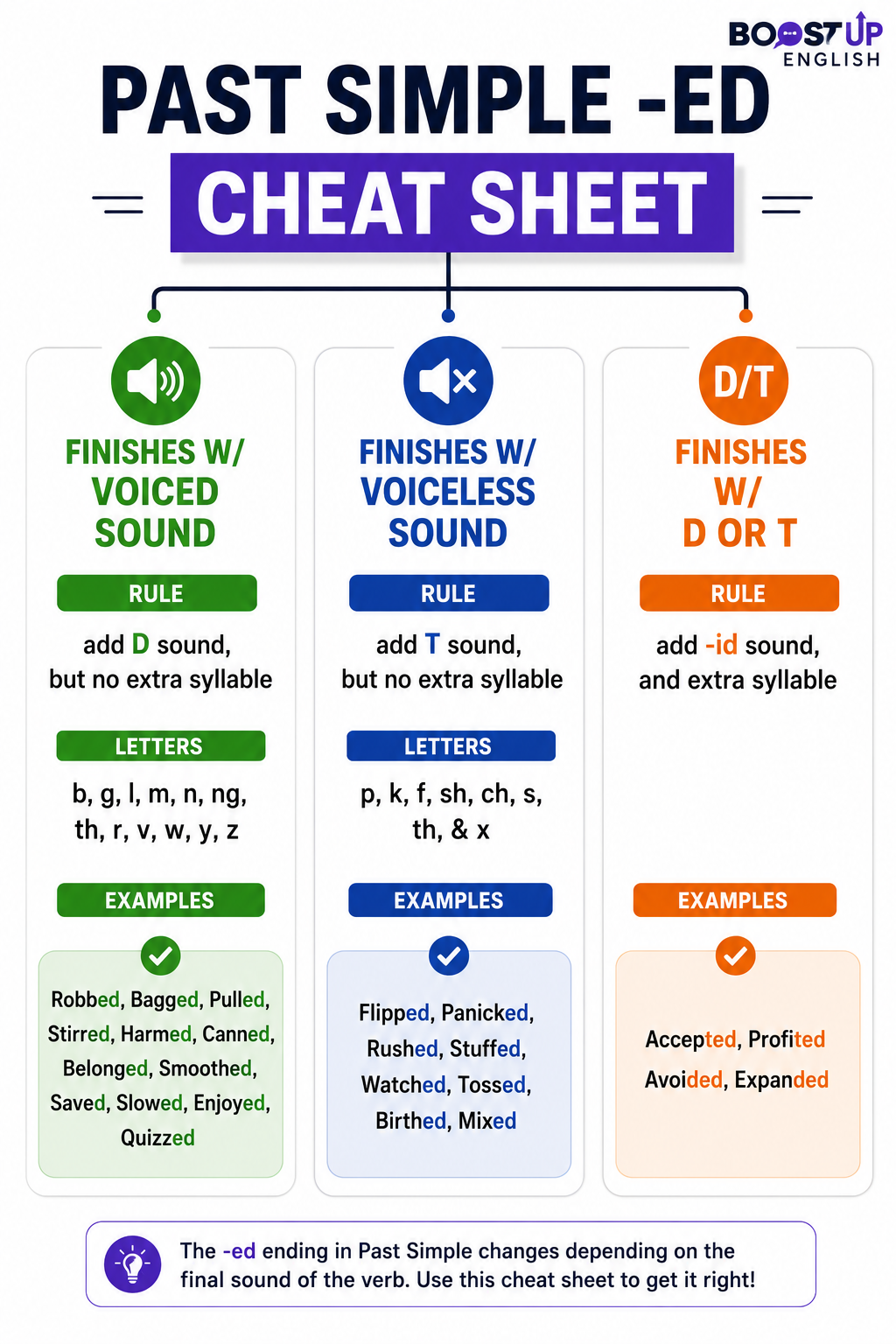 Past Simple Regular Verbs -ed Pronunciation Cheat Sheet